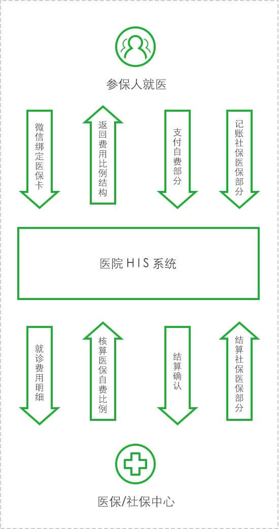 <a href='//www.firstvr.cn' target='_balnk'>微信</a>智慧醫(yī)院