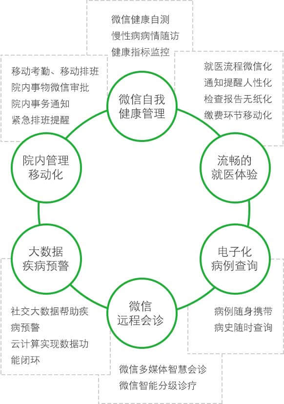 <a href='//www.firstvr.cn' target='_balnk'>微信</a>智慧醫(yī)院