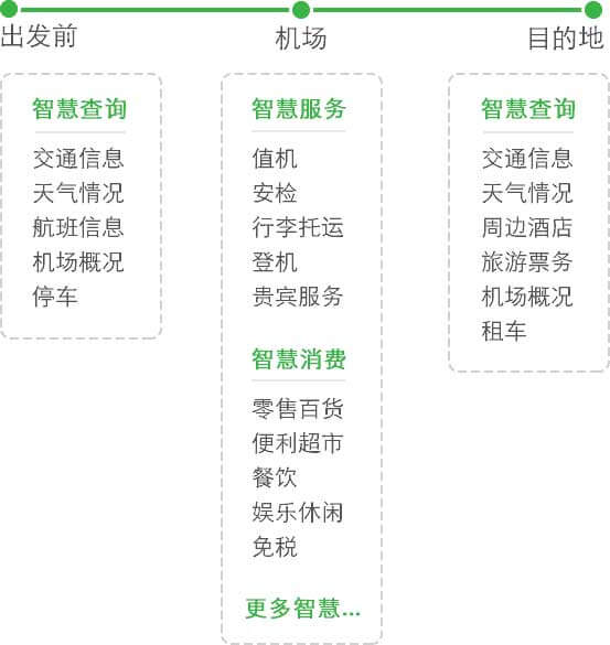 智慧機場